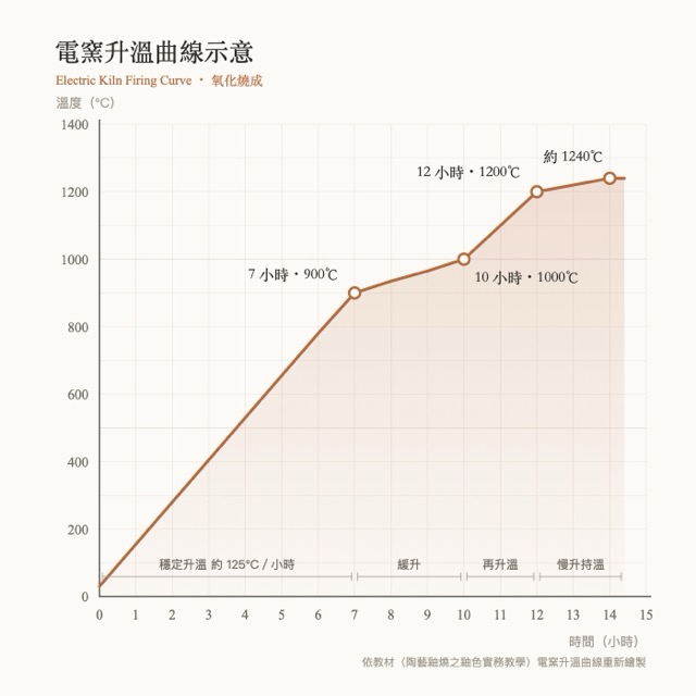 電窯升溫曲線示意