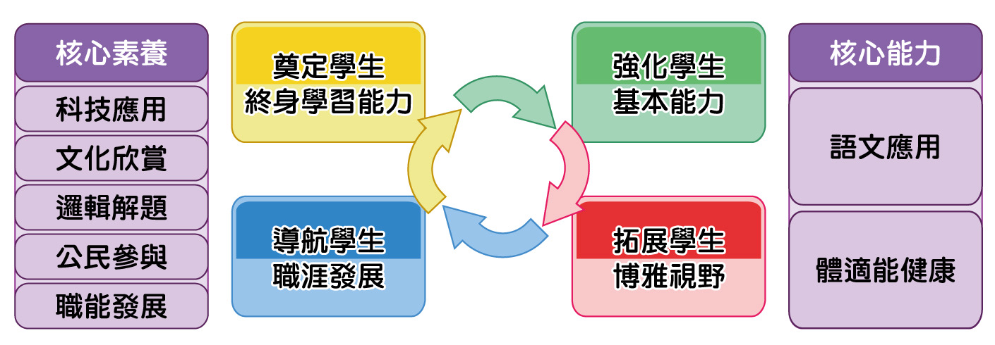 課程與核心能力對應關係