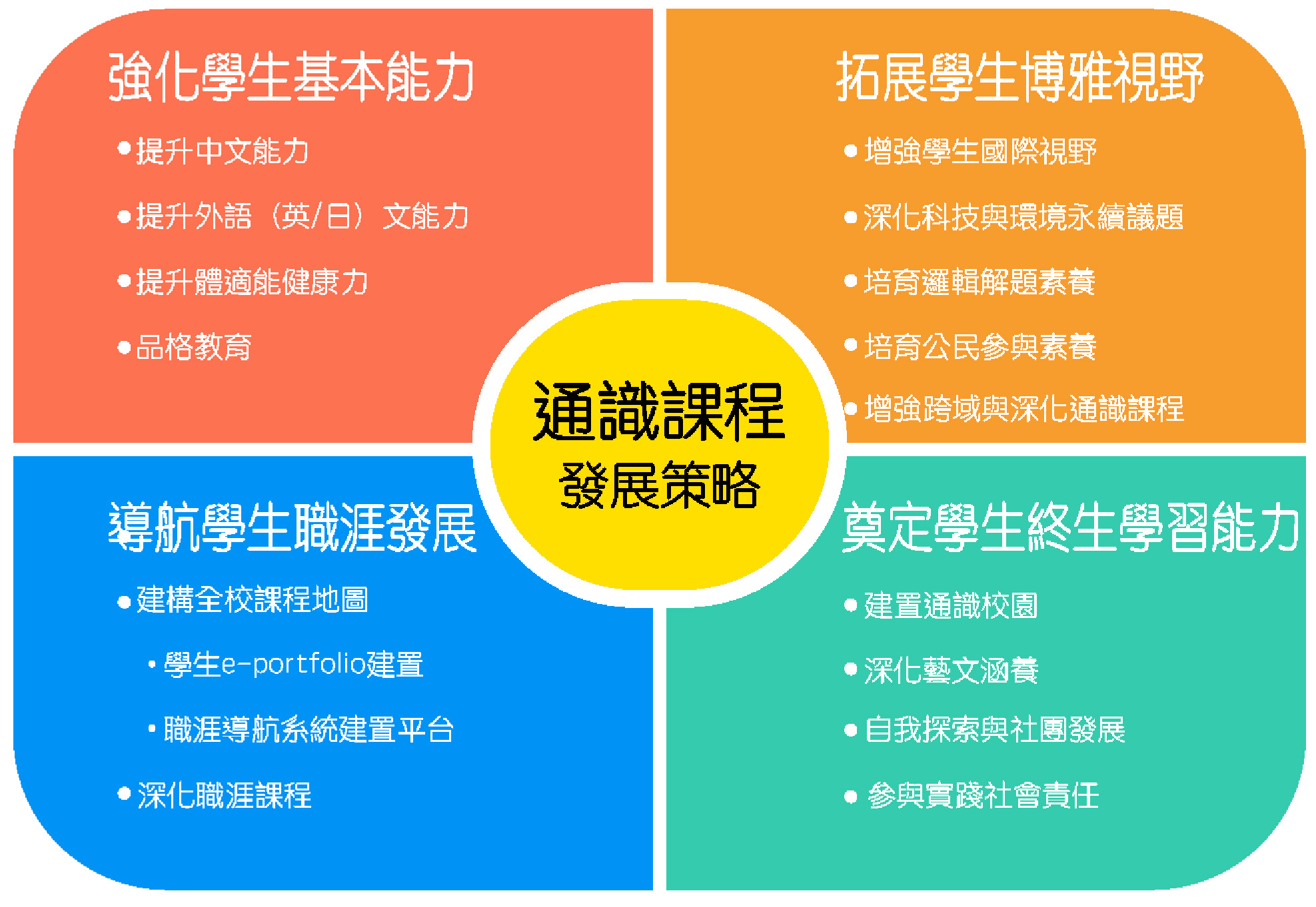 通識課程發展策略